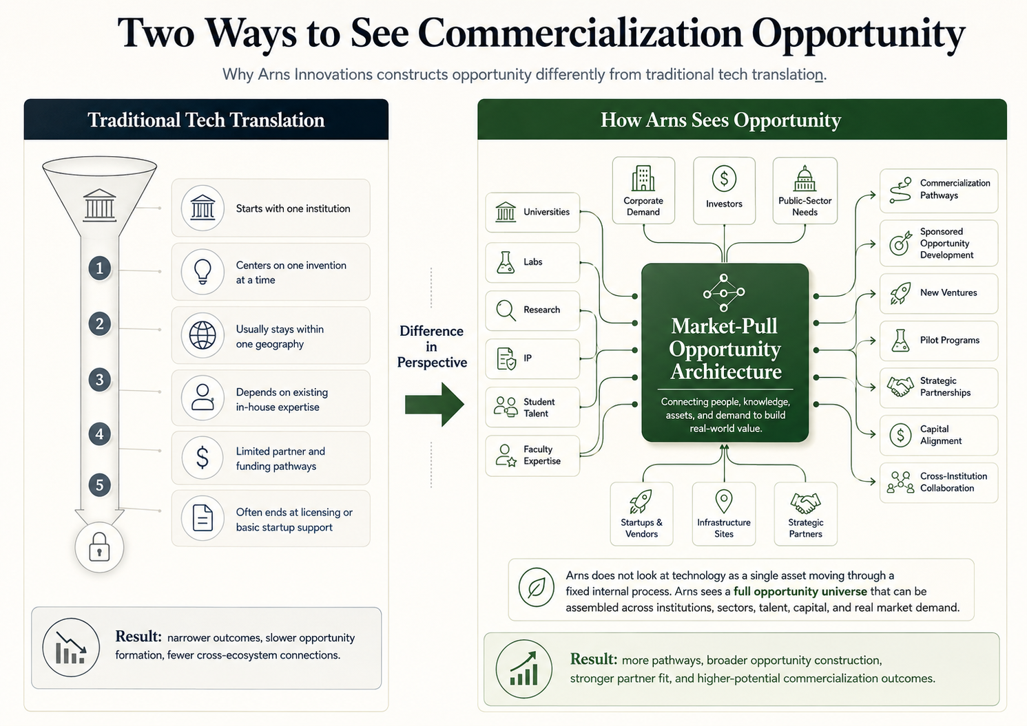 Comparison of traditional tech translation and the Arns opportunity architecture model